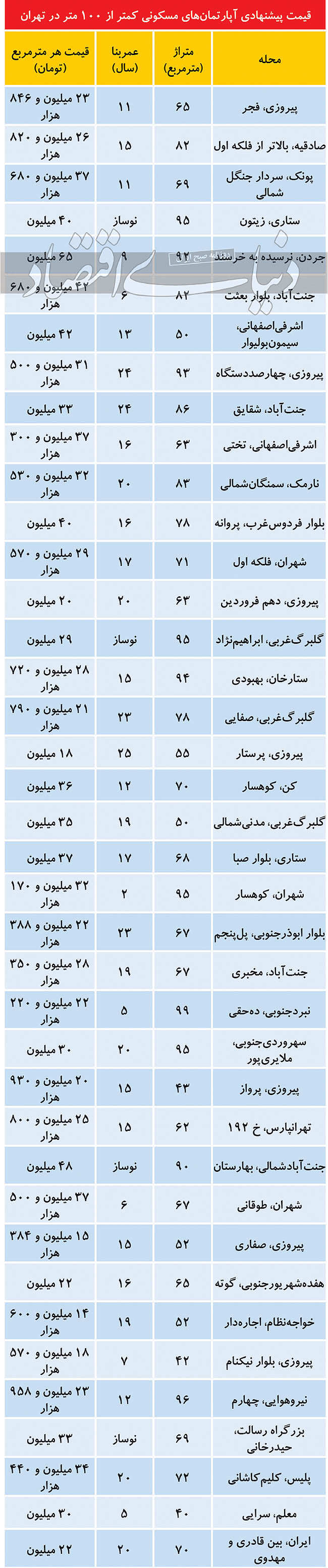قیمت املاک کمتر از ۱۰۰ متر در تهران امروز 27 آذر 99
